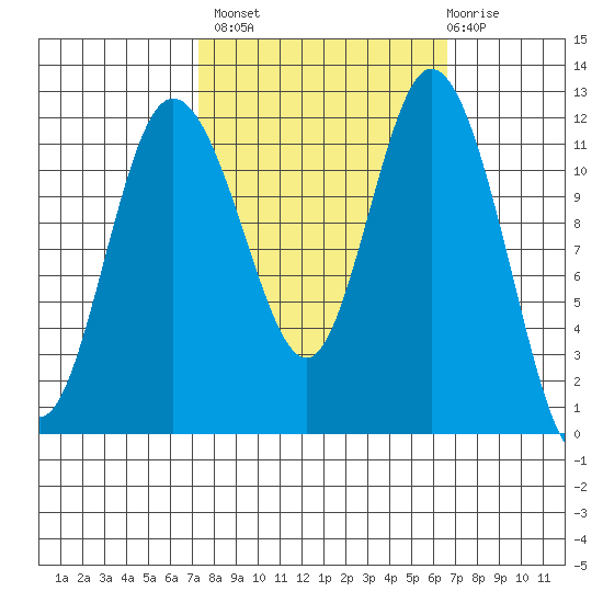 Henderson Bay tide chart for Tuesday, October 7, 2025