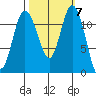 Henderson Bay tide chart for Tuesday, October 7, 2025