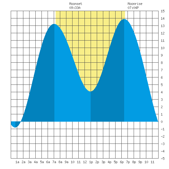 Henderson Bay tide chart for Wednesday, October 8, 2025