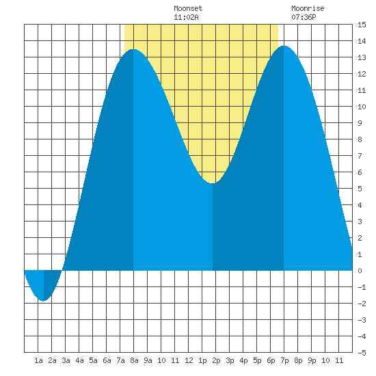 Henderson Bay tide chart for Thursday, October 9, 2025