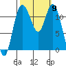 Henderson Bay tide chart for Thursday, October 9, 2025