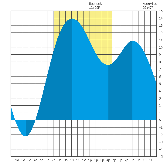 Henderson Bay tide chart for Monday, November 10, 2025