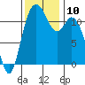 Henderson Bay tide chart for Monday, November 10, 2025