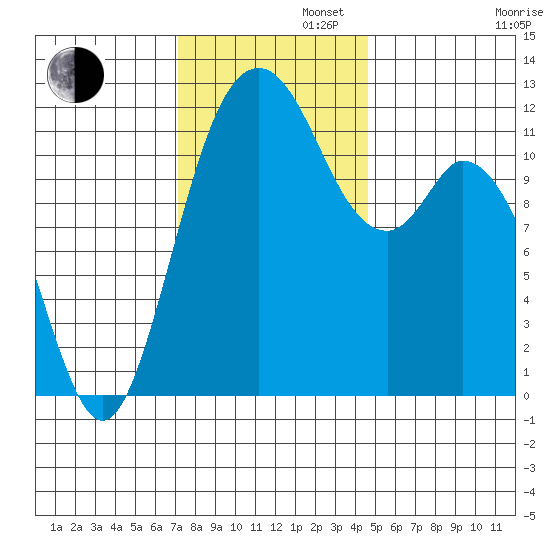 Henderson Bay tide chart for Tuesday, November 11, 2025