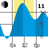 Henderson Bay tide chart for Tuesday, November 11, 2025