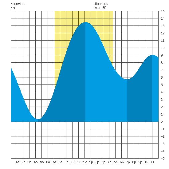 Henderson Bay tide chart for Wednesday, November 12, 2025