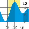 Henderson Bay tide chart for Wednesday, November 12, 2025