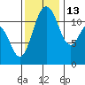 Henderson Bay tide chart for Thursday, November 13, 2025