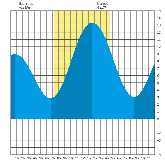 Henderson Bay tide chart for Friday, November 14, 2025