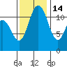 Henderson Bay tide chart for Friday, November 14, 2025