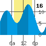 Henderson Bay tide chart for Sunday, November 16, 2025