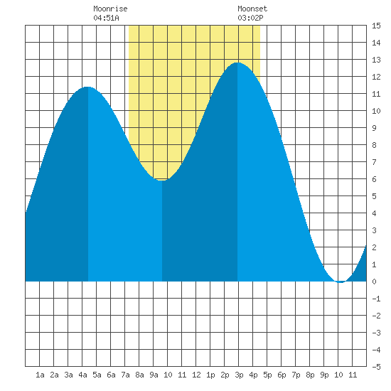 Henderson Bay tide chart for Monday, November 17, 2025