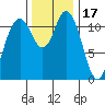 Henderson Bay tide chart for Monday, November 17, 2025