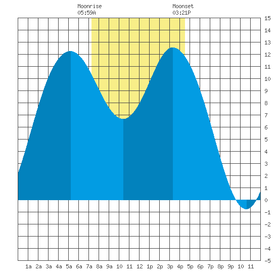 Henderson Bay tide chart for Tuesday, November 18, 2025