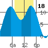 Henderson Bay tide chart for Tuesday, November 18, 2025