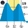 Henderson Bay tide chart for Wednesday, November 19, 2025