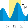 Henderson Bay tide chart for Saturday, November 1, 2025
