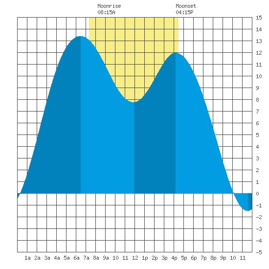 Henderson Bay tide chart for Thursday, November 20, 2025