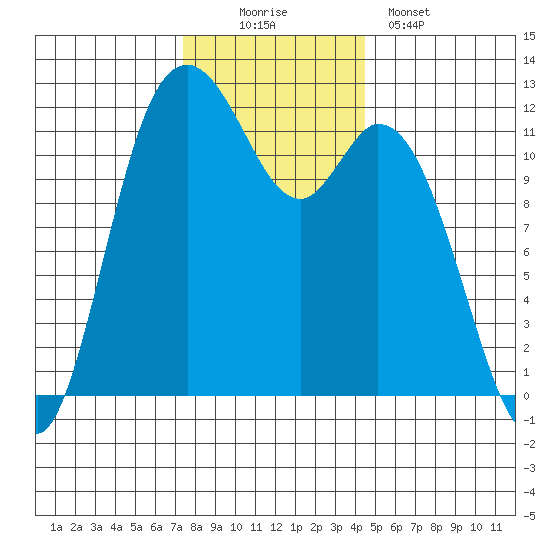 Henderson Bay tide chart for Saturday, November 22, 2025
