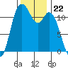 Henderson Bay tide chart for Saturday, November 22, 2025