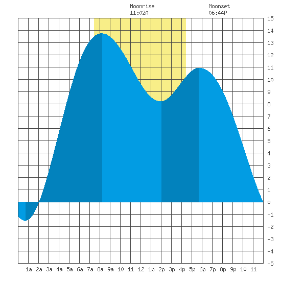 Henderson Bay tide chart for Sunday, November 23, 2025