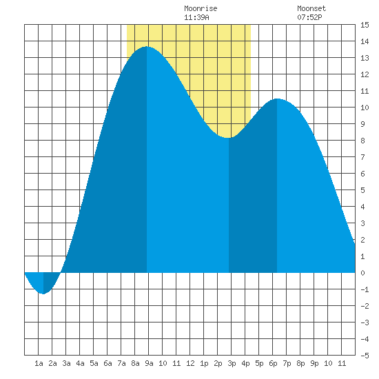 Henderson Bay tide chart for Monday, November 24, 2025
