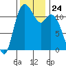 Henderson Bay tide chart for Monday, November 24, 2025