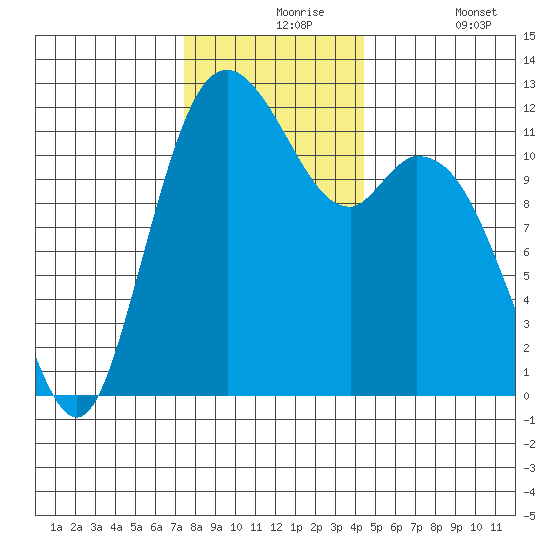Henderson Bay tide chart for Tuesday, November 25, 2025