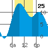 Henderson Bay tide chart for Tuesday, November 25, 2025