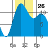 Henderson Bay tide chart for Wednesday, November 26, 2025