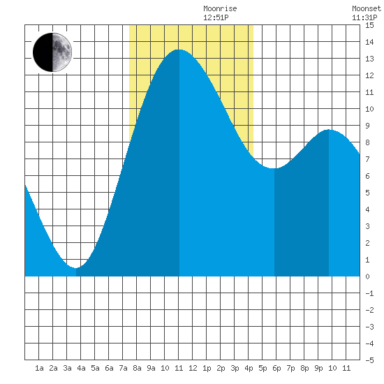 Henderson Bay tide chart for Thursday, November 27, 2025