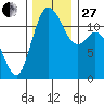 Henderson Bay tide chart for Thursday, November 27, 2025