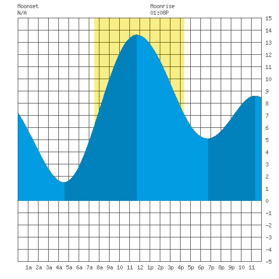 Henderson Bay tide chart for Friday, November 28, 2025