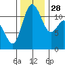 Henderson Bay tide chart for Friday, November 28, 2025