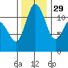 Henderson Bay tide chart for Saturday, November 29, 2025