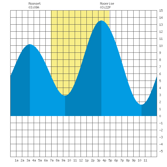Henderson Bay tide chart for Sunday, November 2, 2025