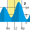 Henderson Bay tide chart for Sunday, November 2, 2025
