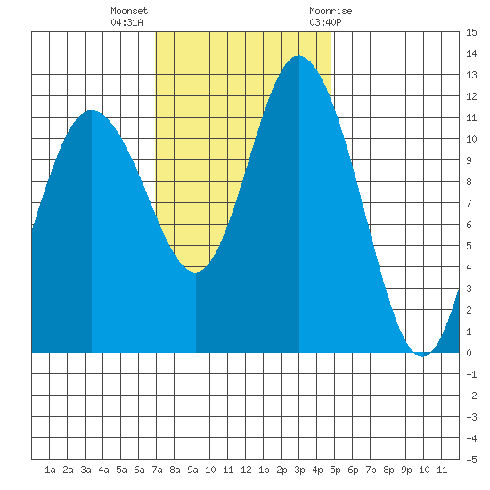 Henderson Bay tide chart for Monday, November 3, 2025