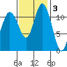 Henderson Bay tide chart for Monday, November 3, 2025