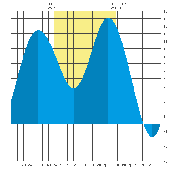 Henderson Bay tide chart for Tuesday, November 4, 2025