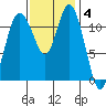 Henderson Bay tide chart for Tuesday, November 4, 2025