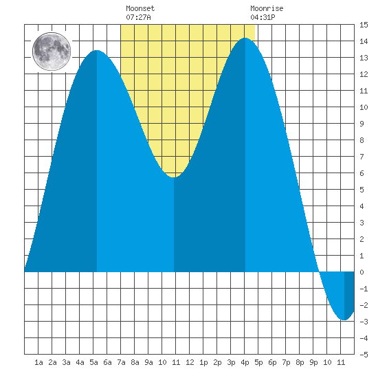 Henderson Bay tide chart for Wednesday, November 5, 2025