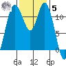 Henderson Bay tide chart for Wednesday, November 5, 2025