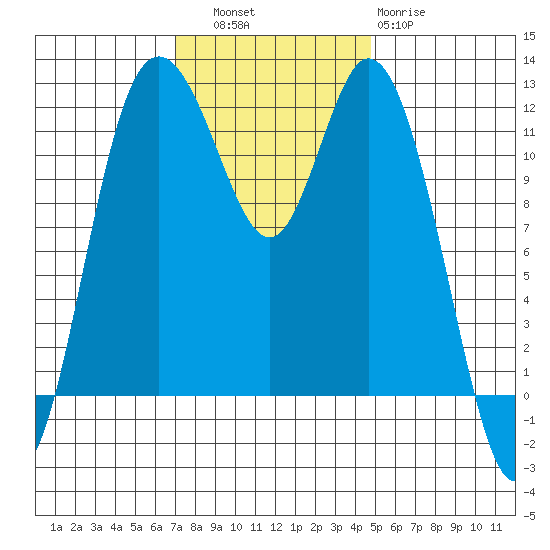 Henderson Bay tide chart for Thursday, November 6, 2025