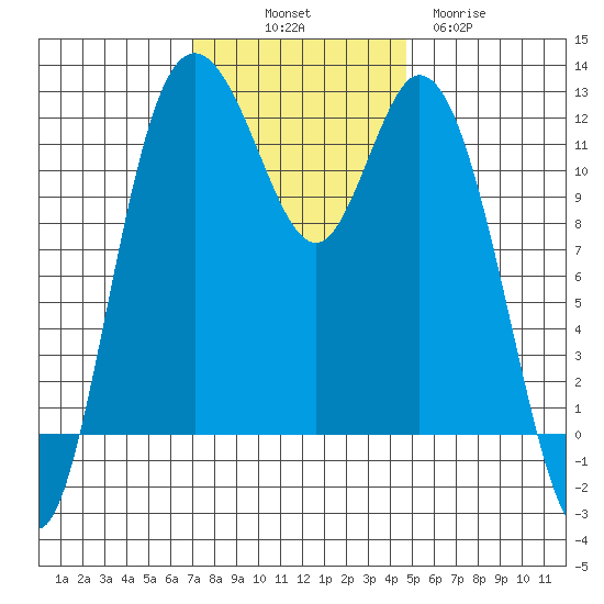 Henderson Bay tide chart for Friday, November 7, 2025