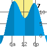 Henderson Bay tide chart for Friday, November 7, 2025