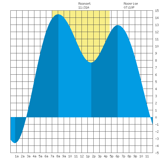Henderson Bay tide chart for Saturday, November 8, 2025