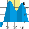 Henderson Bay tide chart for Saturday, November 8, 2025