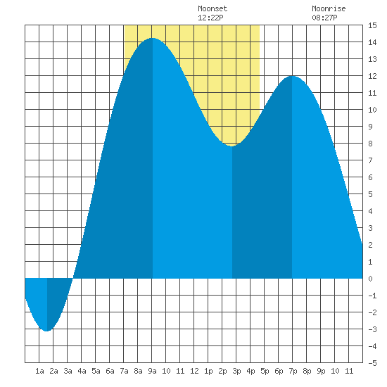 Henderson Bay tide chart for Sunday, November 9, 2025