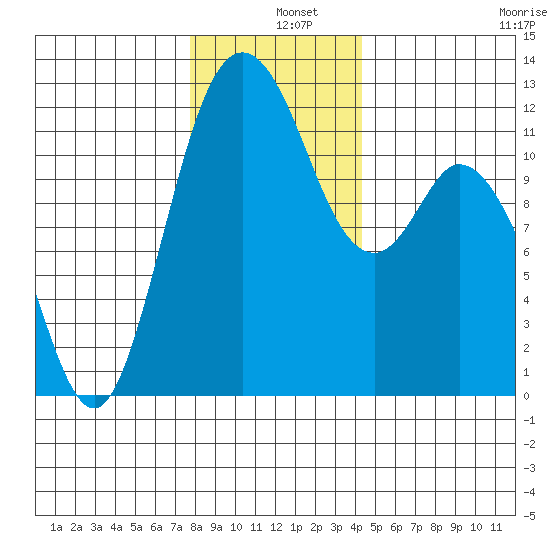 Henderson Bay tide chart for Wednesday, December 10, 2025